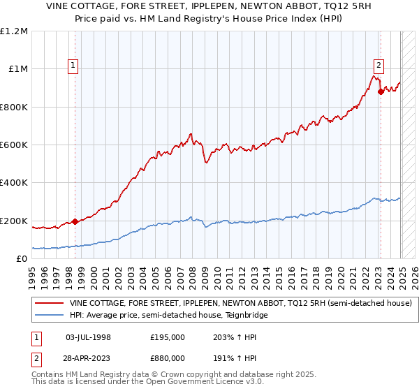 VINE COTTAGE, FORE STREET, IPPLEPEN, NEWTON ABBOT, TQ12 5RH: Price paid vs HM Land Registry's House Price Index