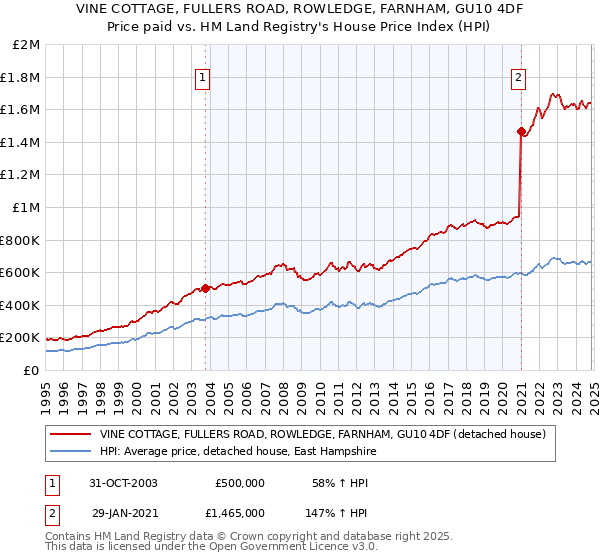 VINE COTTAGE, FULLERS ROAD, ROWLEDGE, FARNHAM, GU10 4DF: Price paid vs HM Land Registry's House Price Index