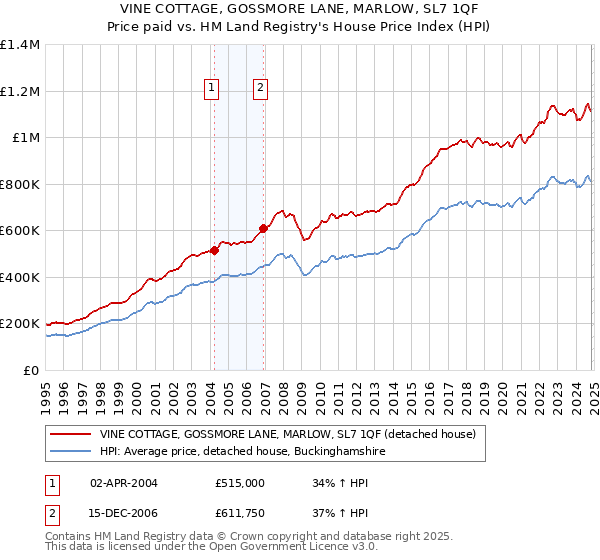 VINE COTTAGE, GOSSMORE LANE, MARLOW, SL7 1QF: Price paid vs HM Land Registry's House Price Index