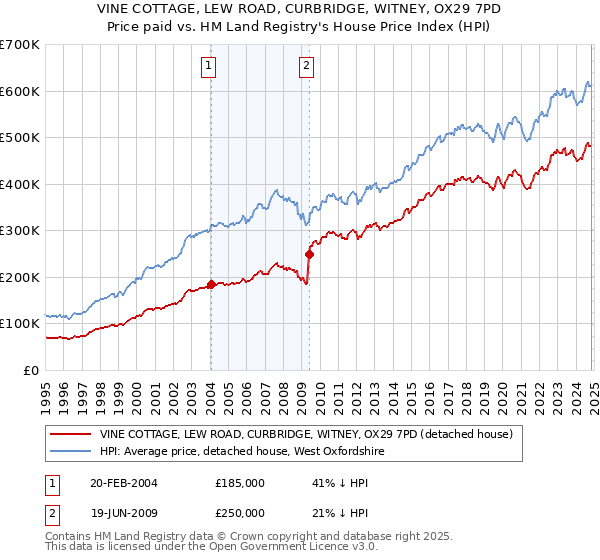 VINE COTTAGE, LEW ROAD, CURBRIDGE, WITNEY, OX29 7PD: Price paid vs HM Land Registry's House Price Index