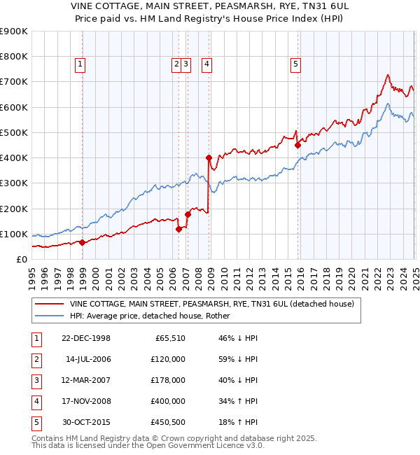 VINE COTTAGE, MAIN STREET, PEASMARSH, RYE, TN31 6UL: Price paid vs HM Land Registry's House Price Index