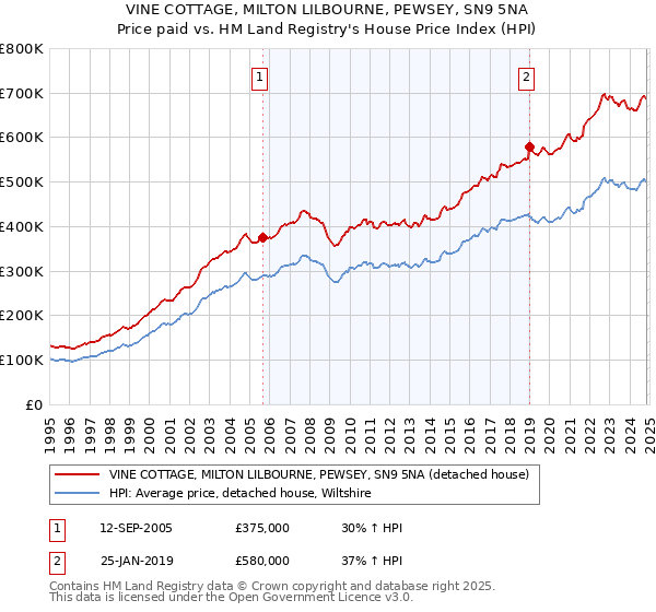 VINE COTTAGE, MILTON LILBOURNE, PEWSEY, SN9 5NA: Price paid vs HM Land Registry's House Price Index