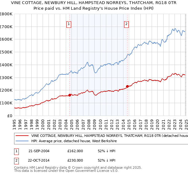 VINE COTTAGE, NEWBURY HILL, HAMPSTEAD NORREYS, THATCHAM, RG18 0TR: Price paid vs HM Land Registry's House Price Index