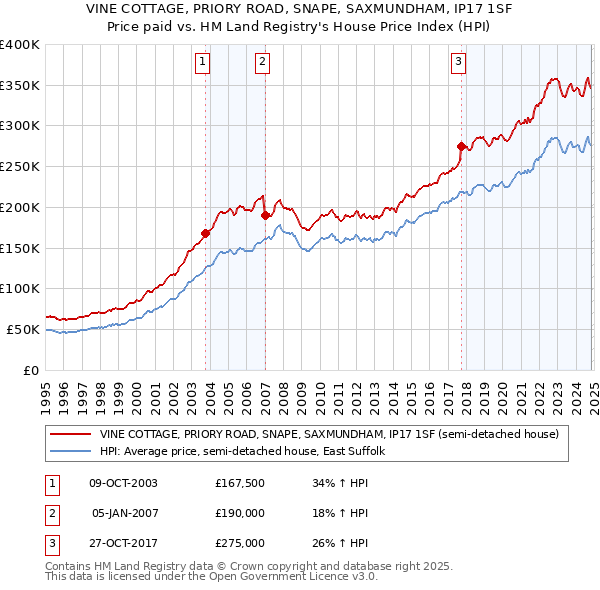 VINE COTTAGE, PRIORY ROAD, SNAPE, SAXMUNDHAM, IP17 1SF: Price paid vs HM Land Registry's House Price Index