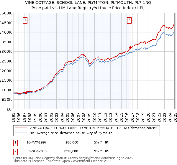 VINE COTTAGE, SCHOOL LANE, PLYMPTON, PLYMOUTH, PL7 1NQ: Price paid vs HM Land Registry's House Price Index