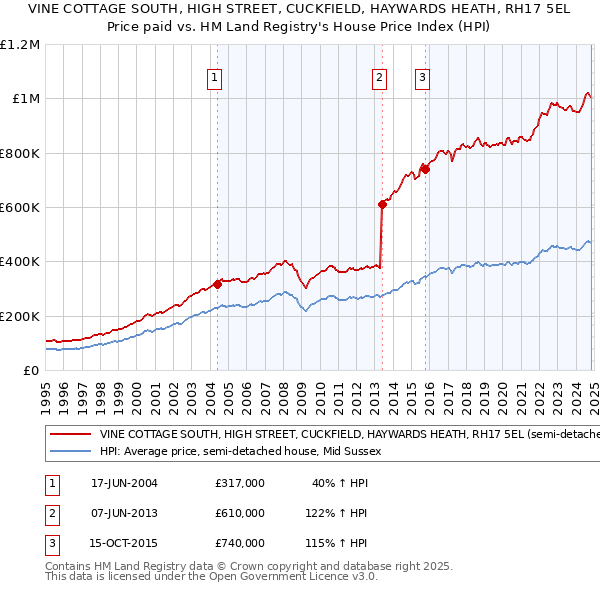 VINE COTTAGE SOUTH, HIGH STREET, CUCKFIELD, HAYWARDS HEATH, RH17 5EL: Price paid vs HM Land Registry's House Price Index