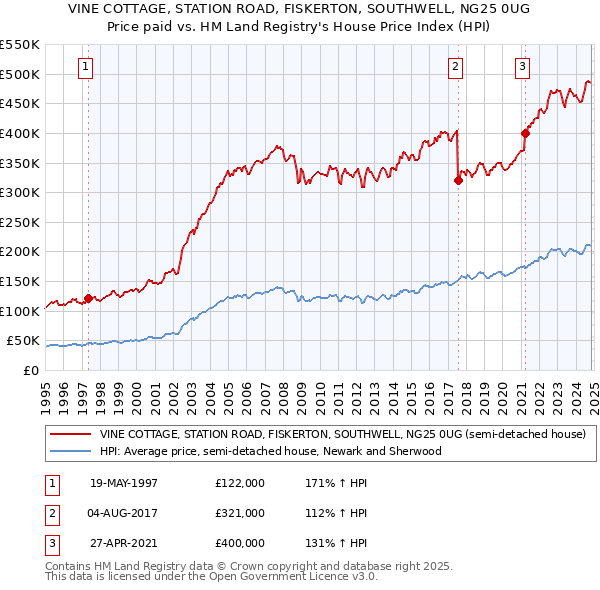 VINE COTTAGE, STATION ROAD, FISKERTON, SOUTHWELL, NG25 0UG: Price paid vs HM Land Registry's House Price Index