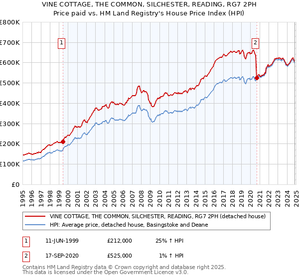 VINE COTTAGE, THE COMMON, SILCHESTER, READING, RG7 2PH: Price paid vs HM Land Registry's House Price Index