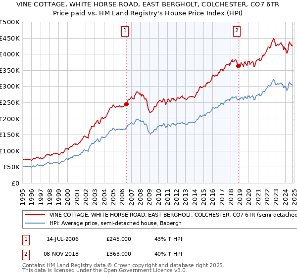 VINE COTTAGE, WHITE HORSE ROAD, EAST BERGHOLT, COLCHESTER, CO7 6TR: Price paid vs HM Land Registry's House Price Index