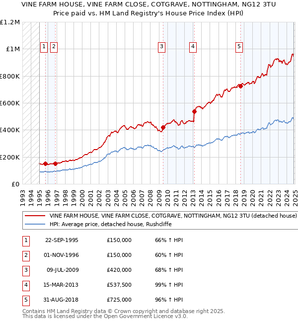 VINE FARM HOUSE, VINE FARM CLOSE, COTGRAVE, NOTTINGHAM, NG12 3TU: Price paid vs HM Land Registry's House Price Index