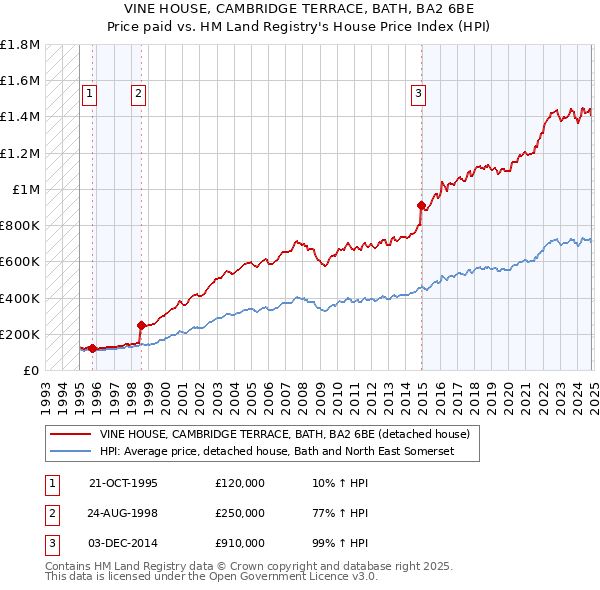 VINE HOUSE, CAMBRIDGE TERRACE, BATH, BA2 6BE: Price paid vs HM Land Registry's House Price Index