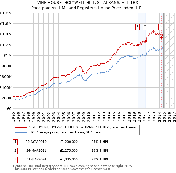 VINE HOUSE, HOLYWELL HILL, ST ALBANS, AL1 1BX: Price paid vs HM Land Registry's House Price Index