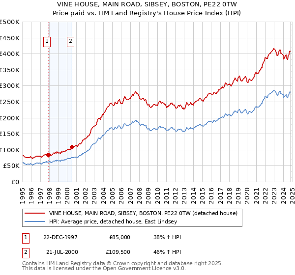 VINE HOUSE, MAIN ROAD, SIBSEY, BOSTON, PE22 0TW: Price paid vs HM Land Registry's House Price Index