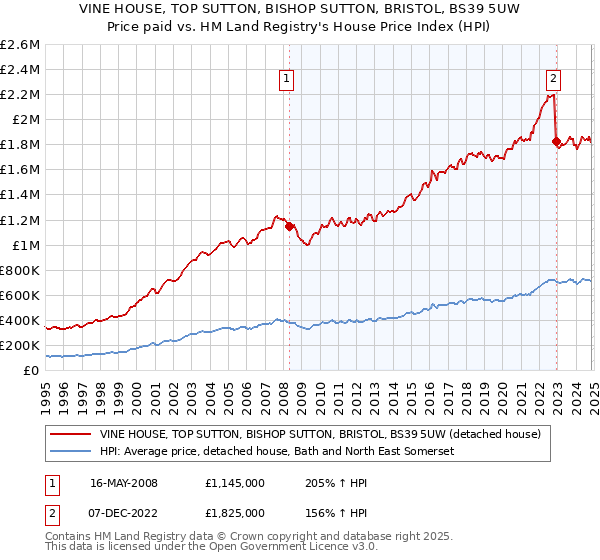 VINE HOUSE, TOP SUTTON, BISHOP SUTTON, BRISTOL, BS39 5UW: Price paid vs HM Land Registry's House Price Index