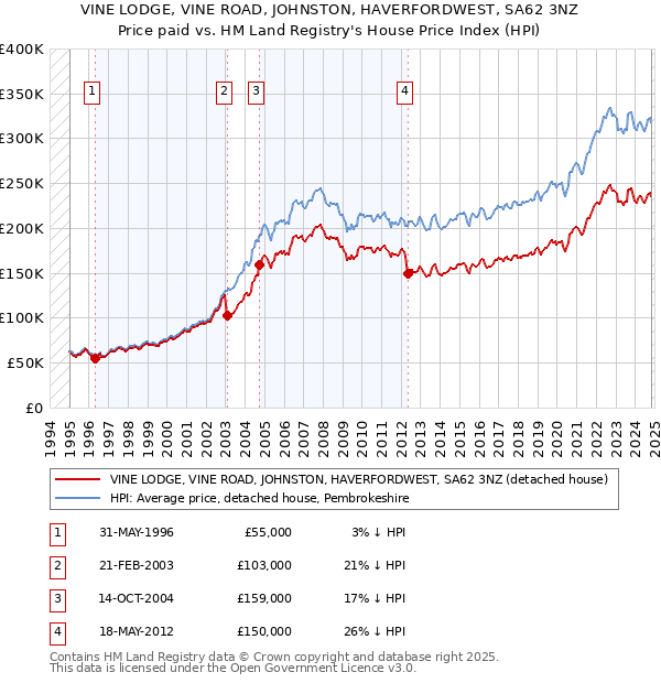 VINE LODGE, VINE ROAD, JOHNSTON, HAVERFORDWEST, SA62 3NZ: Price paid vs HM Land Registry's House Price Index