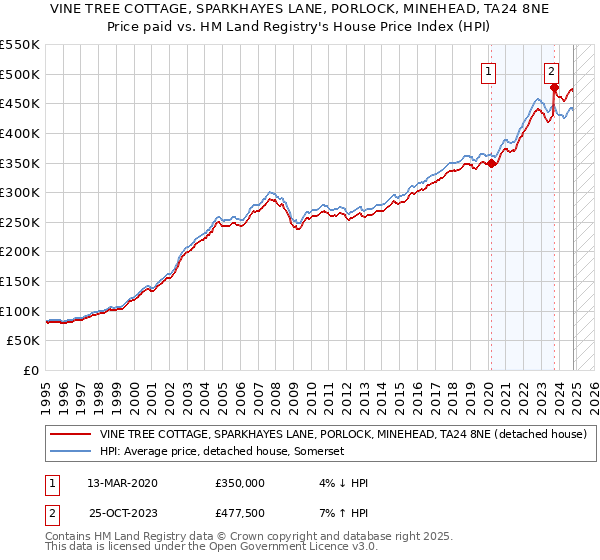 VINE TREE COTTAGE, SPARKHAYES LANE, PORLOCK, MINEHEAD, TA24 8NE: Price paid vs HM Land Registry's House Price Index