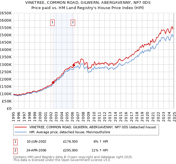 VINETREE, COMMON ROAD, GILWERN, ABERGAVENNY, NP7 0DS: Price paid vs HM Land Registry's House Price Index