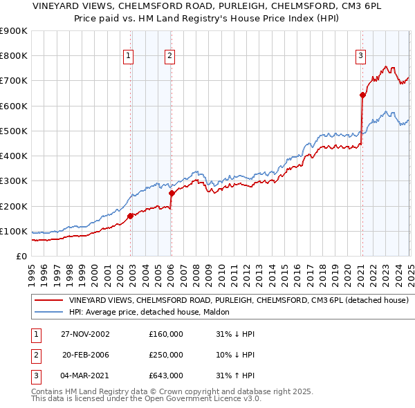 VINEYARD VIEWS, CHELMSFORD ROAD, PURLEIGH, CHELMSFORD, CM3 6PL: Price paid vs HM Land Registry's House Price Index