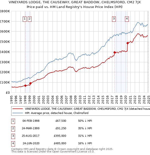 VINEYARDS LODGE, THE CAUSEWAY, GREAT BADDOW, CHELMSFORD, CM2 7JX: Price paid vs HM Land Registry's House Price Index