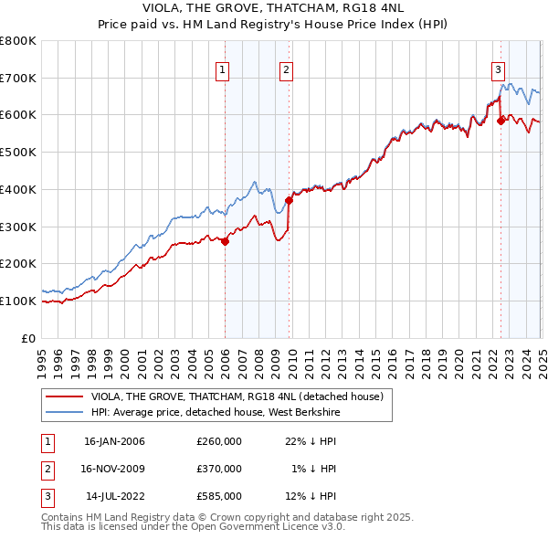 VIOLA, THE GROVE, THATCHAM, RG18 4NL: Price paid vs HM Land Registry's House Price Index