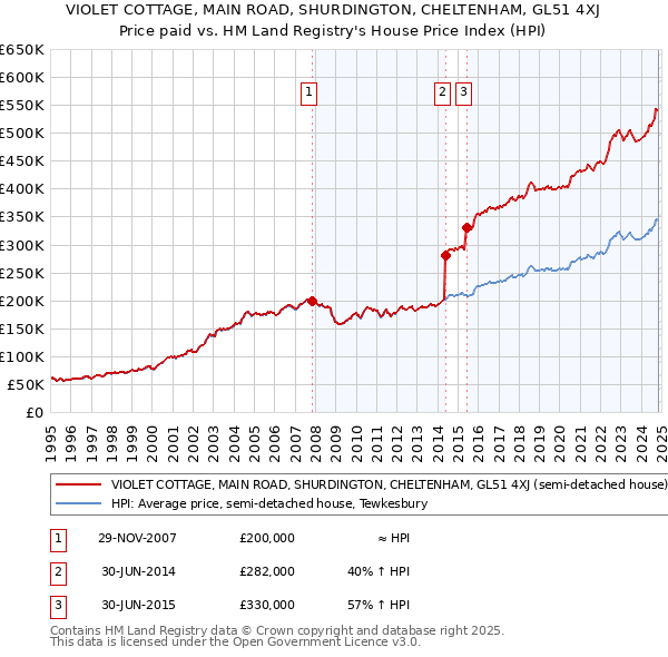 VIOLET COTTAGE, MAIN ROAD, SHURDINGTON, CHELTENHAM, GL51 4XJ: Price paid vs HM Land Registry's House Price Index