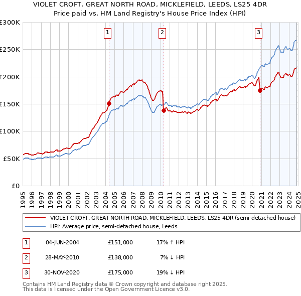 VIOLET CROFT, GREAT NORTH ROAD, MICKLEFIELD, LEEDS, LS25 4DR: Price paid vs HM Land Registry's House Price Index