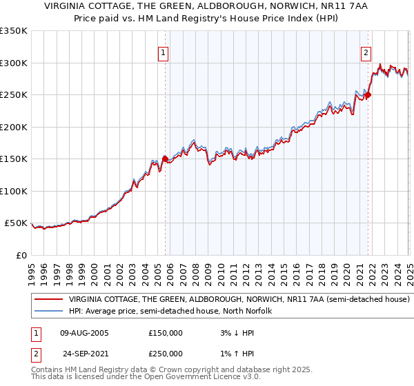 VIRGINIA COTTAGE, THE GREEN, ALDBOROUGH, NORWICH, NR11 7AA: Price paid vs HM Land Registry's House Price Index