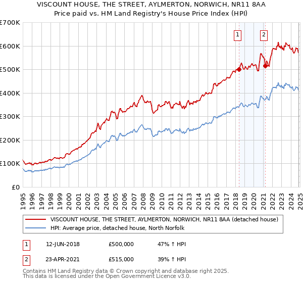 VISCOUNT HOUSE, THE STREET, AYLMERTON, NORWICH, NR11 8AA: Price paid vs HM Land Registry's House Price Index