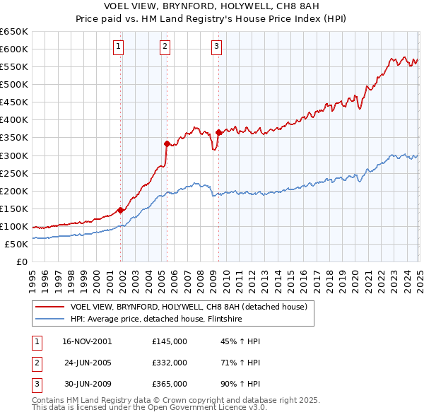 VOEL VIEW, BRYNFORD, HOLYWELL, CH8 8AH: Price paid vs HM Land Registry's House Price Index