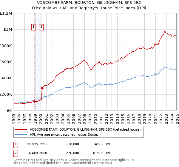 VOSCOMBE FARM, BOURTON, GILLINGHAM, SP8 5BX: Price paid vs HM Land Registry's House Price Index