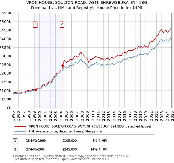 VRON HOUSE, SOULTON ROAD, WEM, SHREWSBURY, SY4 5BG: Price paid vs HM Land Registry's House Price Index