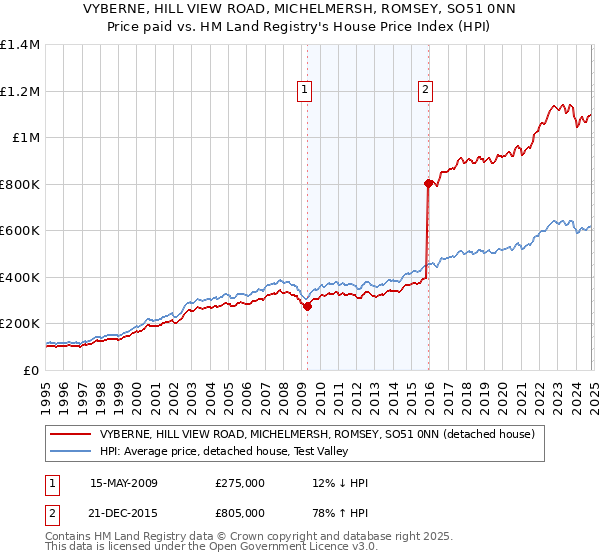 VYBERNE, HILL VIEW ROAD, MICHELMERSH, ROMSEY, SO51 0NN: Price paid vs HM Land Registry's House Price Index