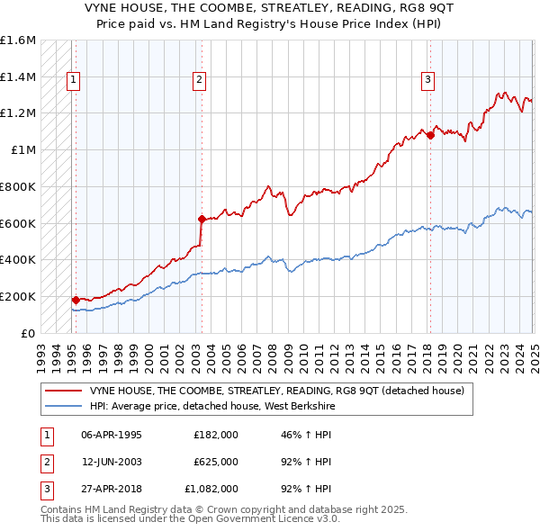 VYNE HOUSE, THE COOMBE, STREATLEY, READING, RG8 9QT: Price paid vs HM Land Registry's House Price Index