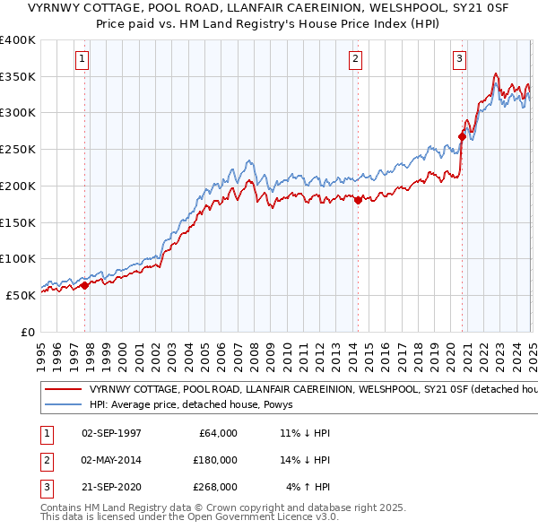 VYRNWY COTTAGE, POOL ROAD, LLANFAIR CAEREINION, WELSHPOOL, SY21 0SF: Price paid vs HM Land Registry's House Price Index