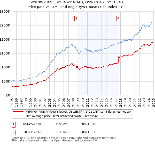 VYRNWY RISE, VYRNWY ROAD, OSWESTRY, SY11 1NT: Price paid vs HM Land Registry's House Price Index