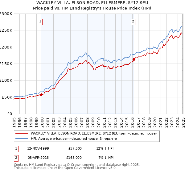 WACKLEY VILLA, ELSON ROAD, ELLESMERE, SY12 9EU: Price paid vs HM Land Registry's House Price Index