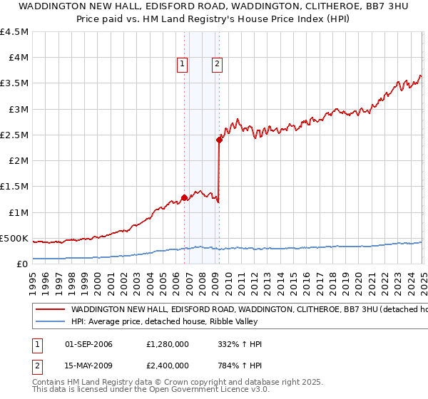 WADDINGTON NEW HALL, EDISFORD ROAD, WADDINGTON, CLITHEROE, BB7 3HU: Price paid vs HM Land Registry's House Price Index