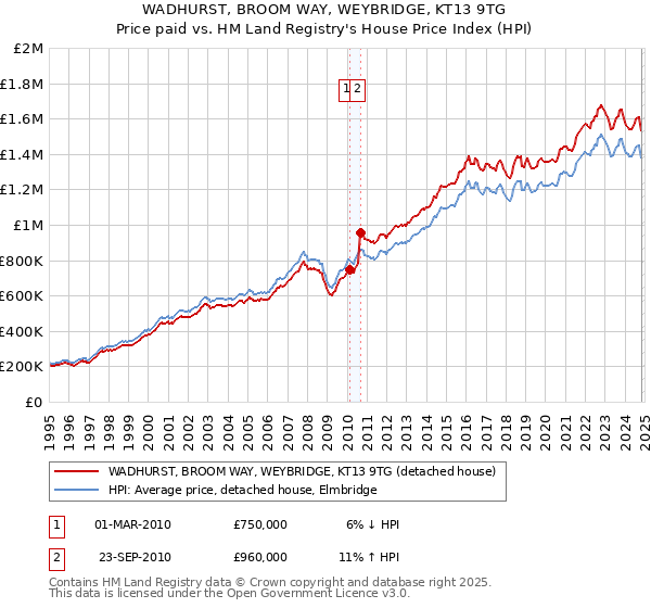 WADHURST, BROOM WAY, WEYBRIDGE, KT13 9TG: Price paid vs HM Land Registry's House Price Index