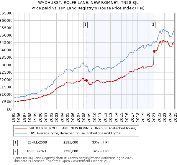 WADHURST, ROLFE LANE, NEW ROMNEY, TN28 8JL: Price paid vs HM Land Registry's House Price Index