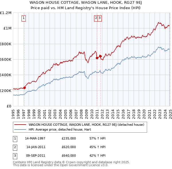 WAGON HOUSE COTTAGE, WAGON LANE, HOOK, RG27 9EJ: Price paid vs HM Land Registry's House Price Index