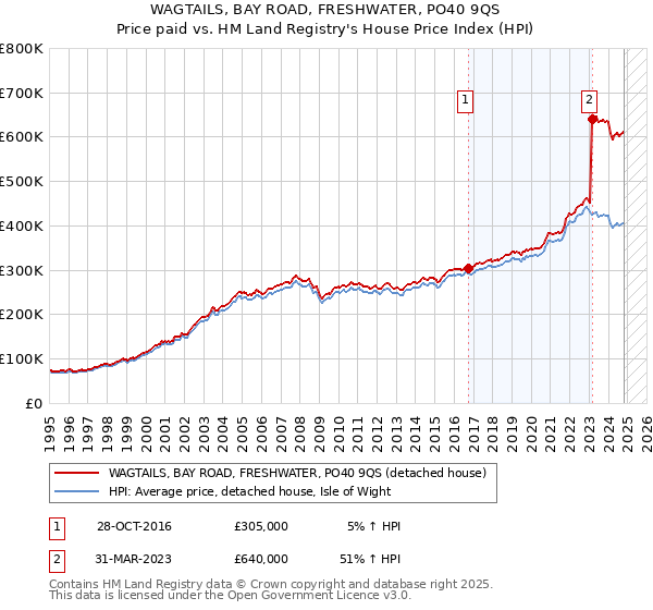 WAGTAILS, BAY ROAD, FRESHWATER, PO40 9QS: Price paid vs HM Land Registry's House Price Index