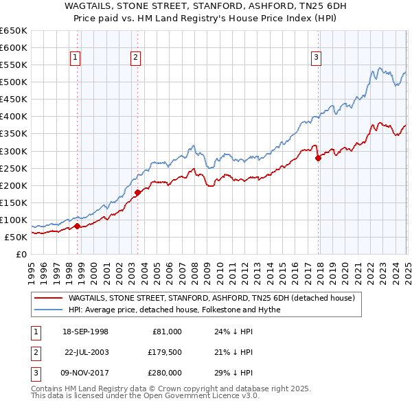 WAGTAILS, STONE STREET, STANFORD, ASHFORD, TN25 6DH: Price paid vs HM Land Registry's House Price Index