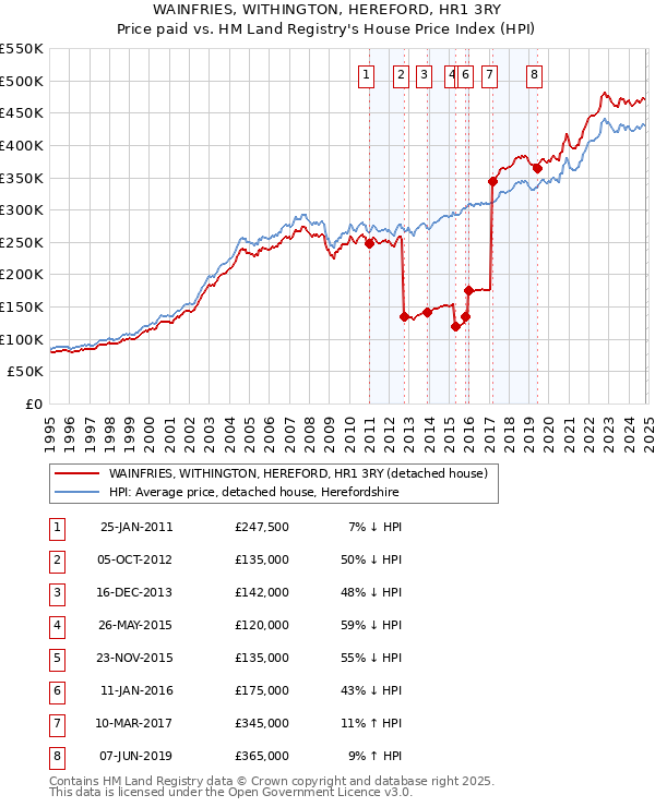 WAINFRIES, WITHINGTON, HEREFORD, HR1 3RY: Price paid vs HM Land Registry's House Price Index