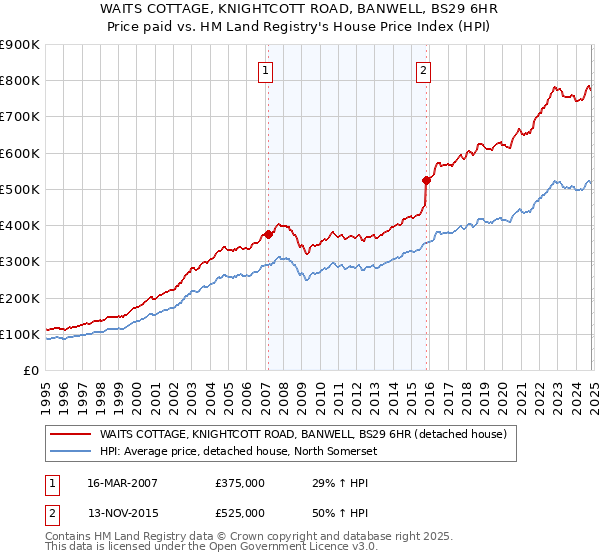 WAITS COTTAGE, KNIGHTCOTT ROAD, BANWELL, BS29 6HR: Price paid vs HM Land Registry's House Price Index