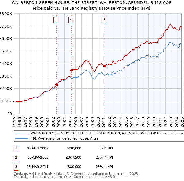 WALBERTON GREEN HOUSE, THE STREET, WALBERTON, ARUNDEL, BN18 0QB: Price paid vs HM Land Registry's House Price Index