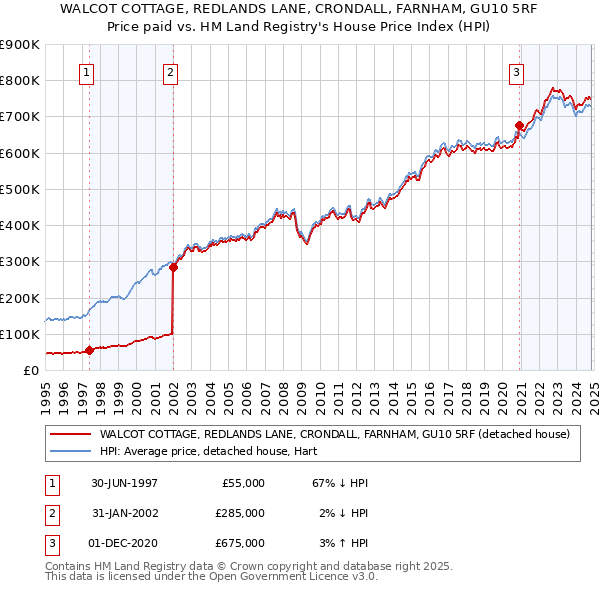 WALCOT COTTAGE, REDLANDS LANE, CRONDALL, FARNHAM, GU10 5RF: Price paid vs HM Land Registry's House Price Index