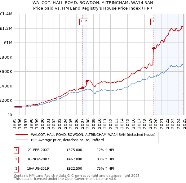 WALCOT, HALL ROAD, BOWDON, ALTRINCHAM, WA14 3AN: Price paid vs HM Land Registry's House Price Index