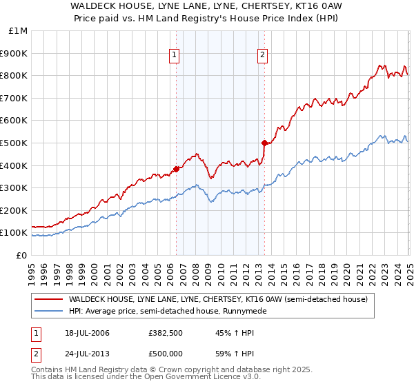 WALDECK HOUSE, LYNE LANE, LYNE, CHERTSEY, KT16 0AW: Price paid vs HM Land Registry's House Price Index