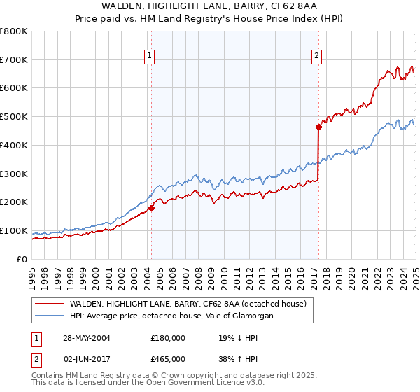 WALDEN, HIGHLIGHT LANE, BARRY, CF62 8AA: Price paid vs HM Land Registry's House Price Index