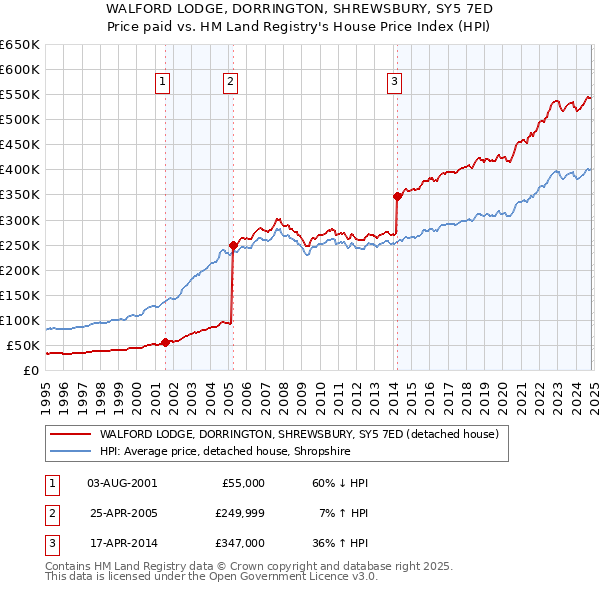 WALFORD LODGE, DORRINGTON, SHREWSBURY, SY5 7ED: Price paid vs HM Land Registry's House Price Index